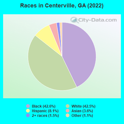 Races in Centerville, GA (2022)