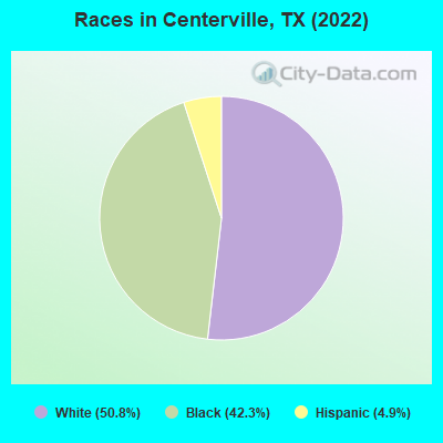 Races in Centerville, TX (2022)