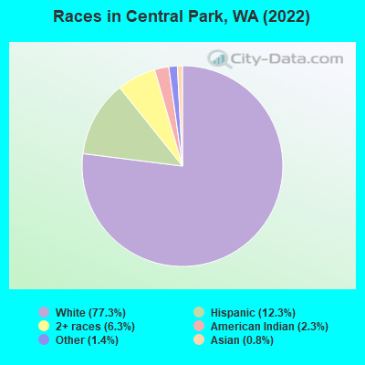 Races in Central Park, WA (2022)