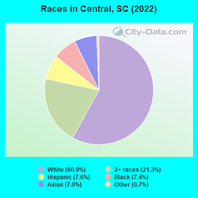 Races in Central, SC (2022)