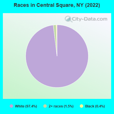 Races in Central Square, NY (2022)