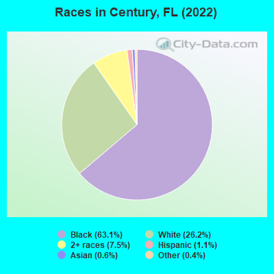Races in Century, FL (2022)