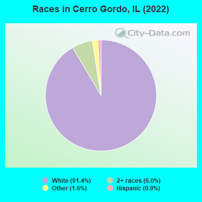 Races in Cerro Gordo, IL (2022)