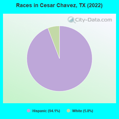 Races in Cesar Chavez, TX (2022)