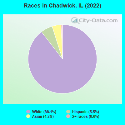 Races in Chadwick, IL (2019)