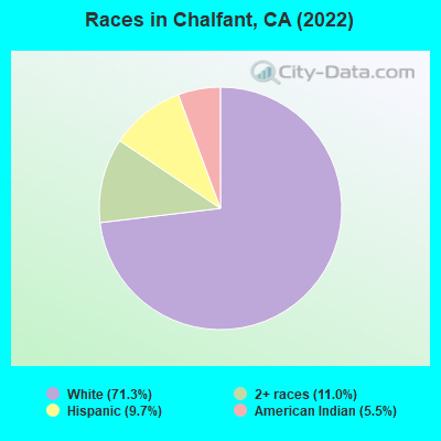 Races in Chalfant, CA (2022)