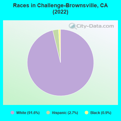 Races in Challenge-Brownsville, CA (2022)