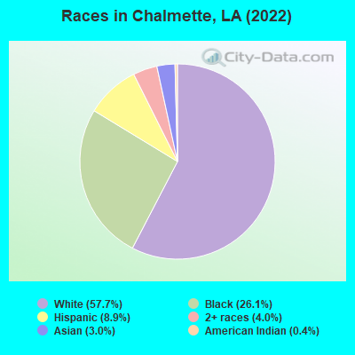 Races in Chalmette, LA (2022)