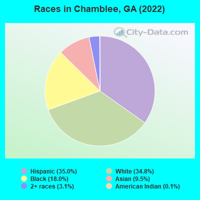 Races in Chamblee, GA (2019)