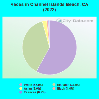 Races in Channel Islands Beach, CA (2019)