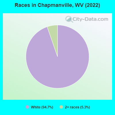 Races in Chapmanville, WV (2022)