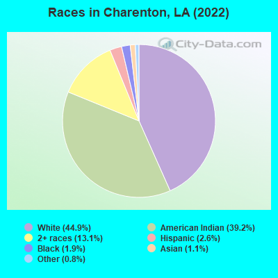 Races in Charenton, LA (2019)