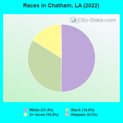 Races in Chatham, LA (2022)
