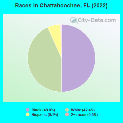 Races in Chattahoochee, FL (2022)