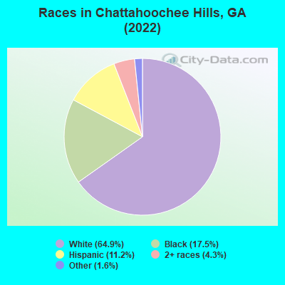 Races in Chattahoochee Hills, GA (2019)