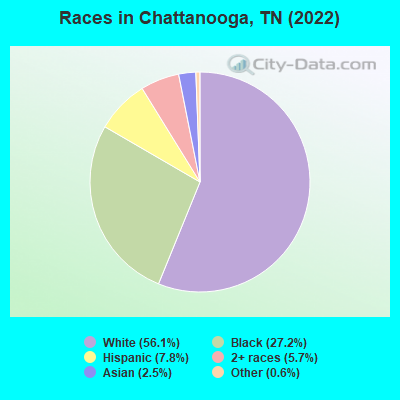 Races in Chattanooga, TN (2021)