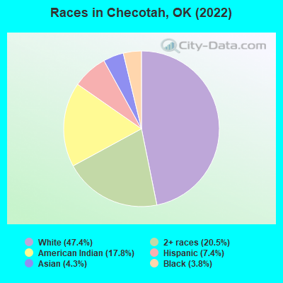 Races in Checotah, OK (2019)