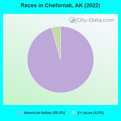 Races in Chefornak, AK (2022)