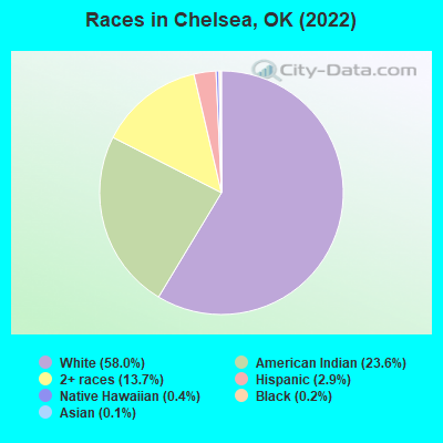 Races in Chelsea, OK (2022)