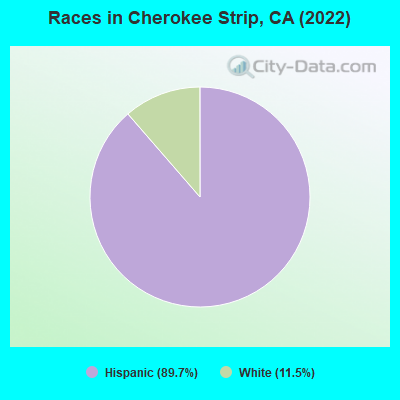 Races in Cherokee Strip, CA (2022)
