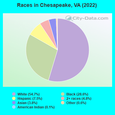Races in Chesapeake, VA (2019)