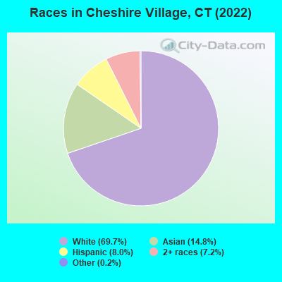 Races in Cheshire Village, CT (2022)