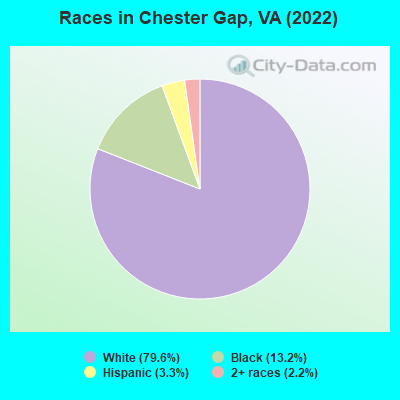 Races in Chester Gap, VA (2022)
