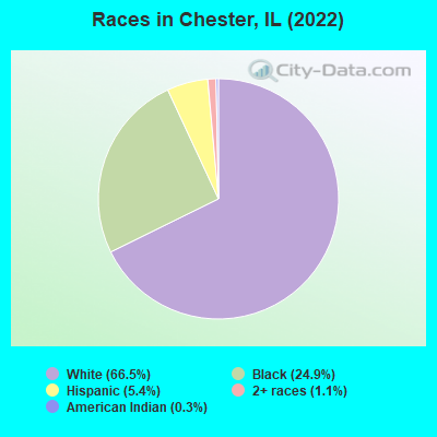 Races in Chester, IL (2021)