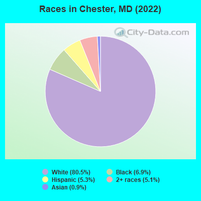 Races in Chester, MD (2022)