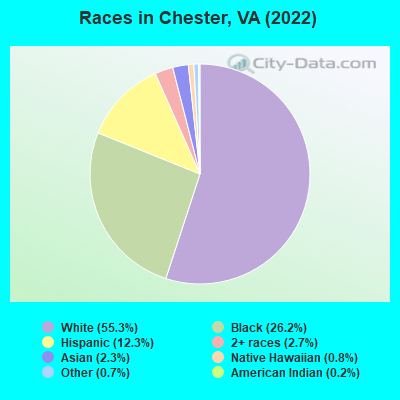 Races in Chester, VA (2022)