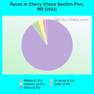 Races in Chevy Chase Section Five, MD (2021)