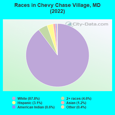 Races in Chevy Chase Village, MD (2022)