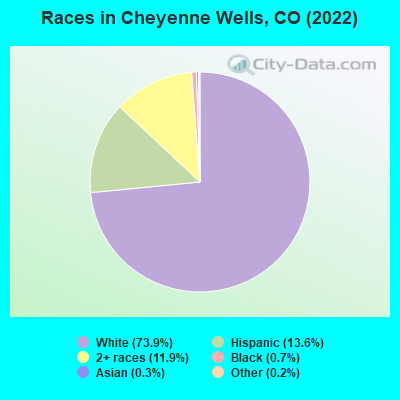 Races in Cheyenne Wells, CO (2022)