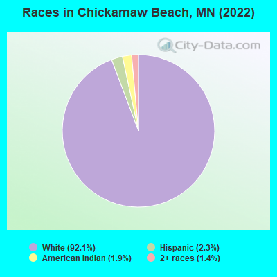 Races in Chickamaw Beach, MN (2022)