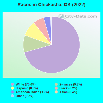 Races in Chickasha, OK (2019)