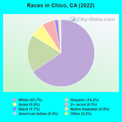 Races in Chico, CA (2022)