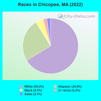 Races in Chicopee, MA (2021)
