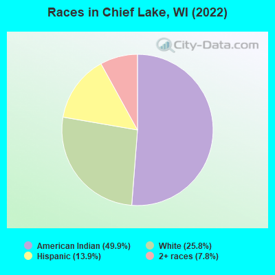 Races in Chief Lake, WI (2022)