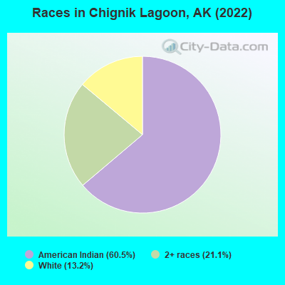 Races in Chignik Lagoon, AK (2022)