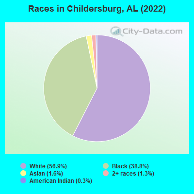 Races in Childersburg, AL (2022)