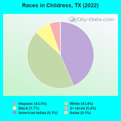 Races in Childress, TX (2022)