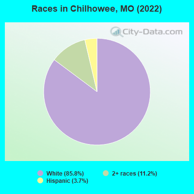 Races in Chilhowee, MO (2022)