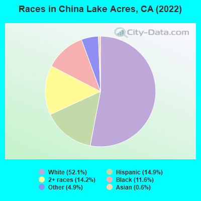Races in China Lake Acres, CA (2022)