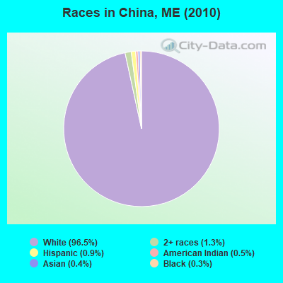 Races in China, ME (2010)