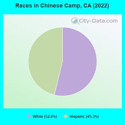 Races in Chinese Camp, CA (2021)