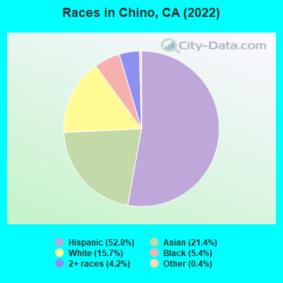 Races in Chino, CA (2021)