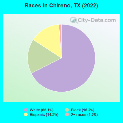 Races in Chireno, TX (2019)