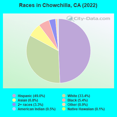 Races in Chowchilla, CA (2021)