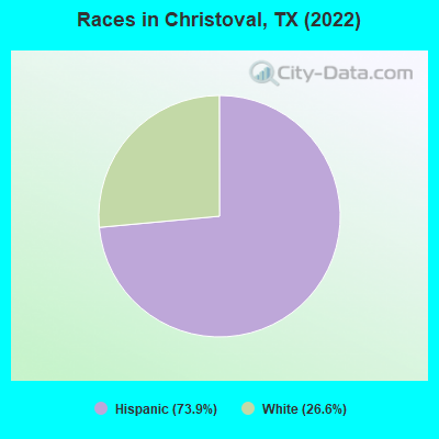 Races in Christoval, TX (2022)