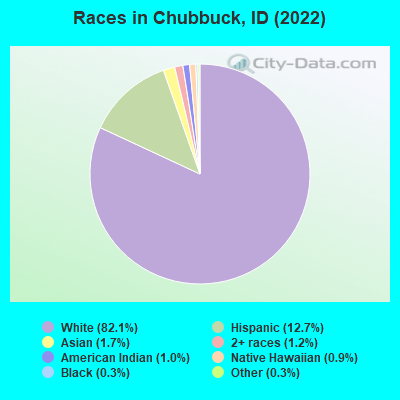 Races in Chubbuck, ID (2022)